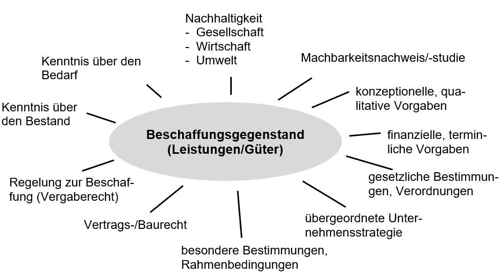 Themen und Fachgebiete rund um eine Beschaffung