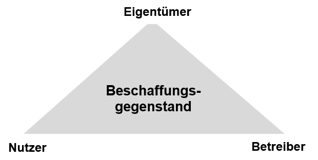 auftraggeberseitige Interessenvertreter