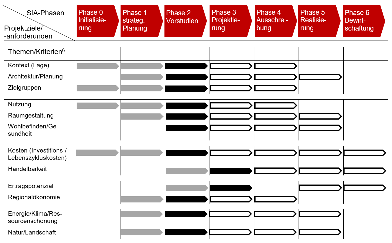 Behandlung der Nachhaltigkeitsthemen innerhalb der entsprechenden Phasen