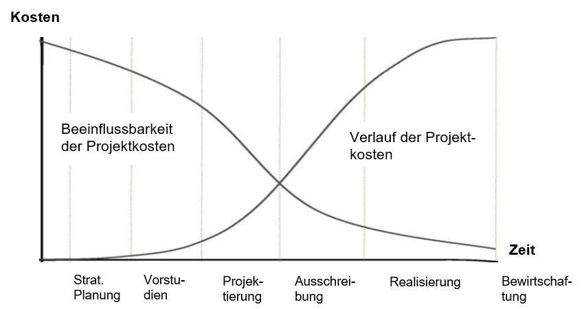 Beeinflussbarkeit und verlauf der Projektierungskosten