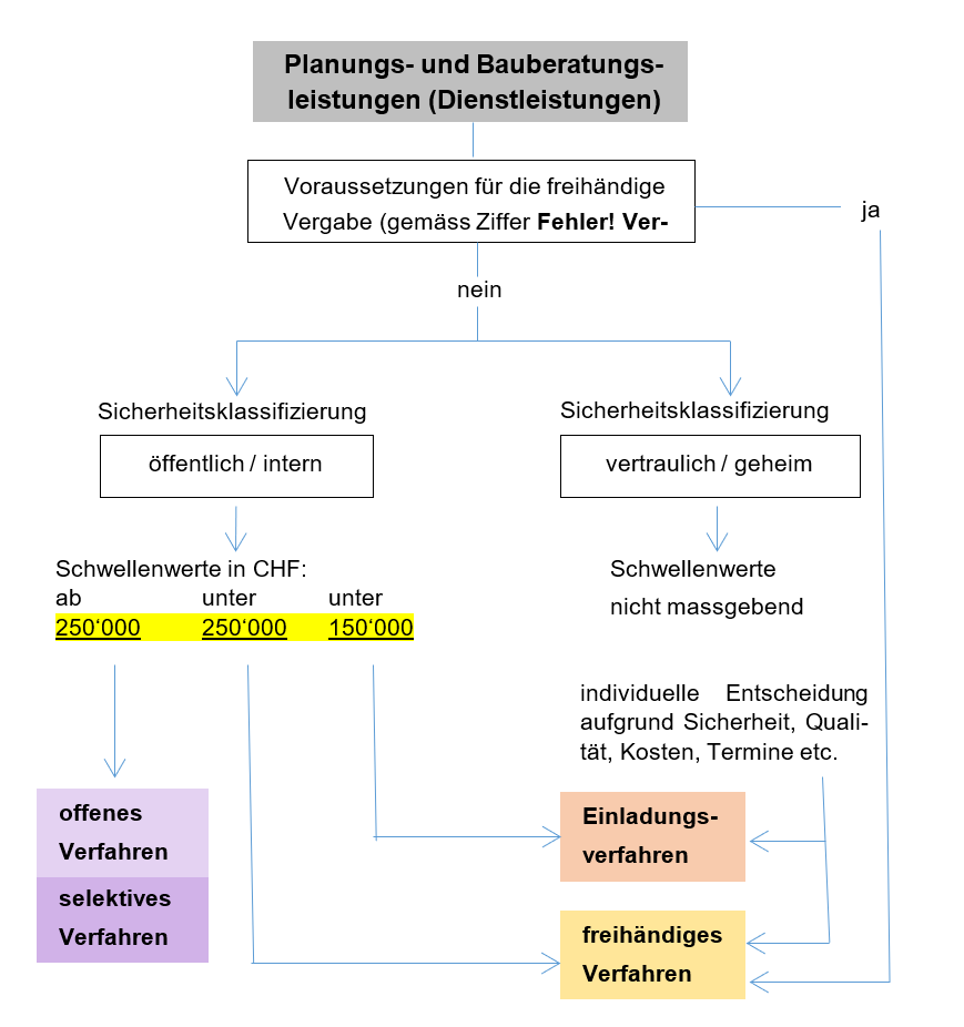 Ablaufschema für die Verfahrenswahl von Planungs- und Bauberatungsleistungen