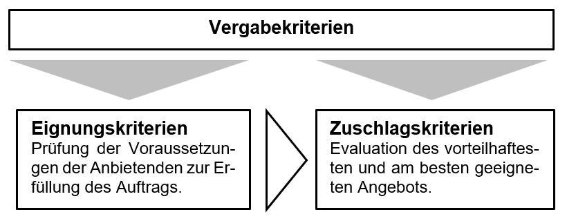 Vergabekriterien bestehend aus Eignungs- und Zuschlagskriterien